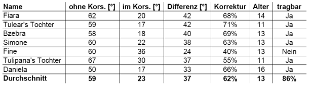 Korrekturwerte der jugendlichen Rahmouni-Patienten unseres Forums mit idiopathischer Skoliose. Durchschnittlicher Ausgangswinkel:  59° (50° - 67°)